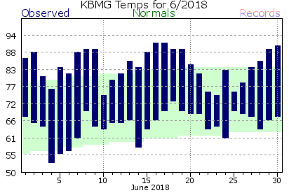 June Plot