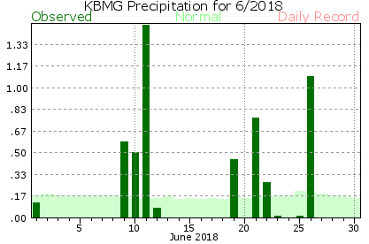 June Plot