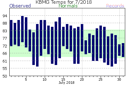 July Plot