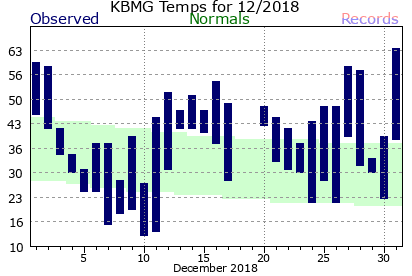 December Plot