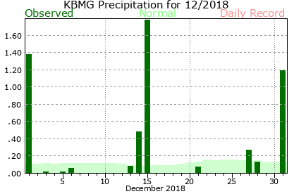 December Plot