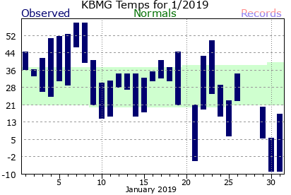 January Plot