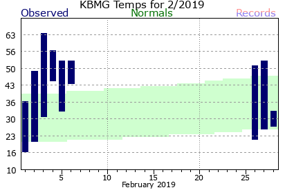 February Plot