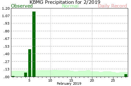 February Plot