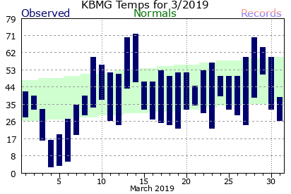 March Plot