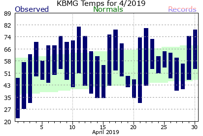 April Plot