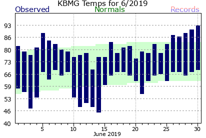 June Plot