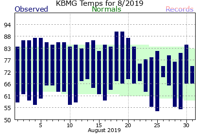 August Plot