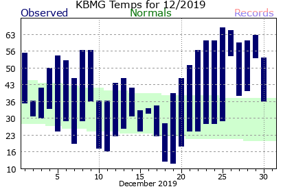 December Plot