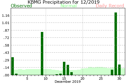December Plot