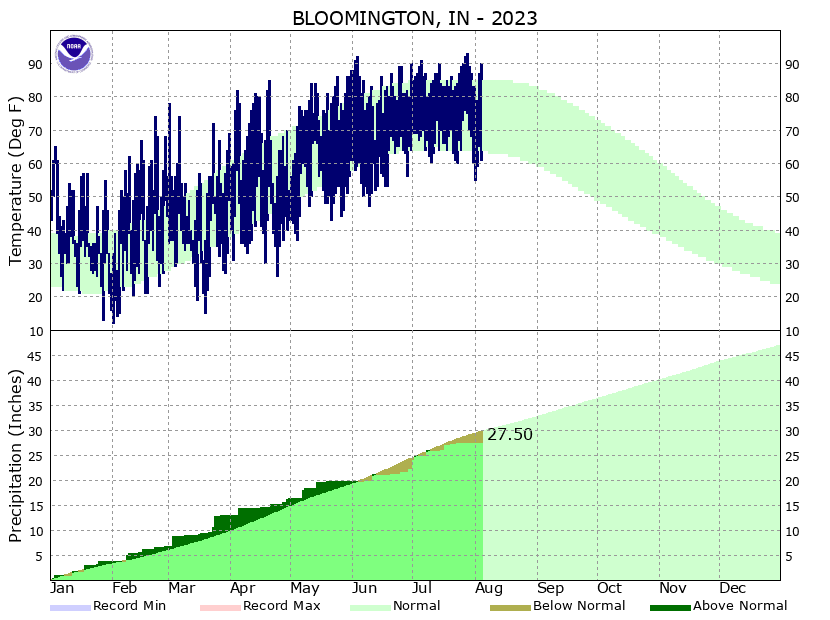 Bloomington Climate Graphs