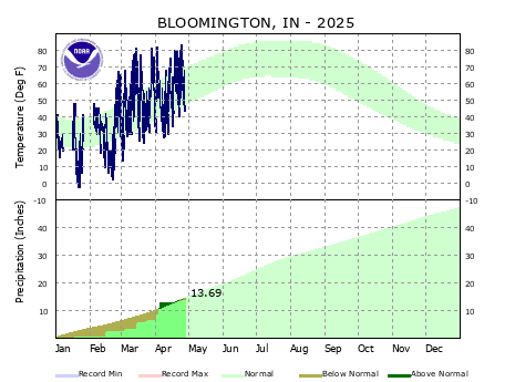 Year to Date Plot