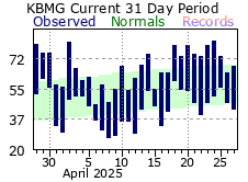 Temperature Graph