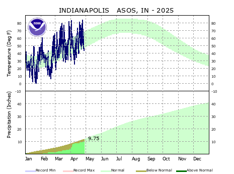 Year to Date Plot