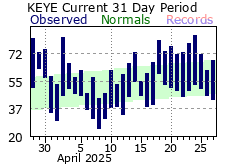 Temperature Graph