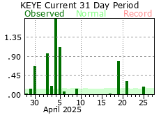 Precipitation Graph