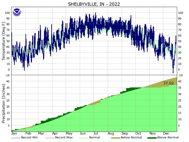 Shelbyville Climate Graphs