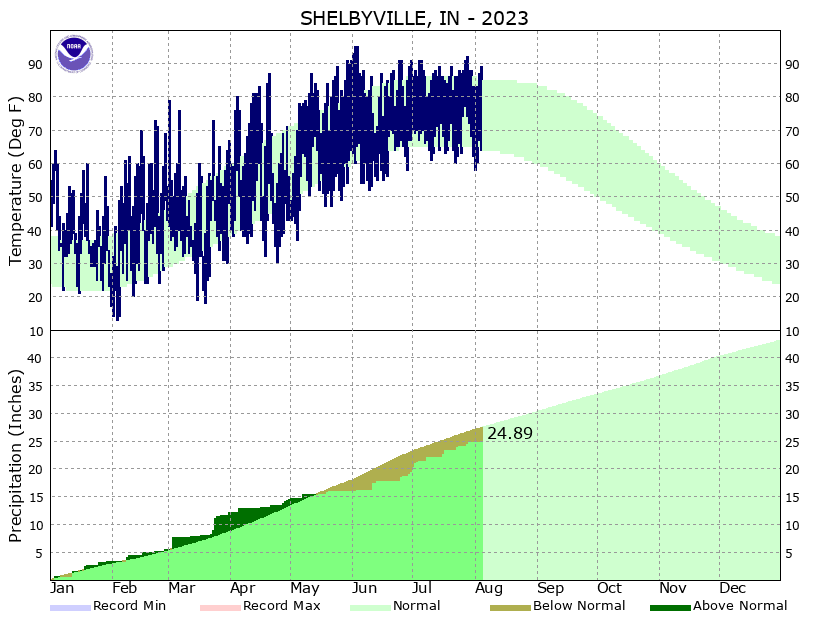 Shelbyville Climate Graphs
