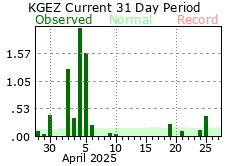 Precipitation Graph