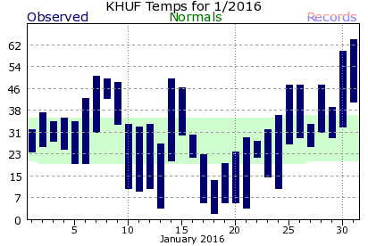 January Plot