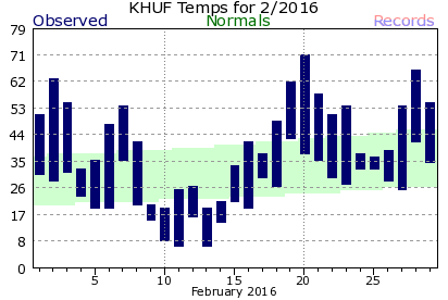 February Plot