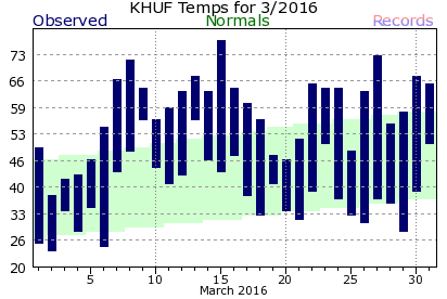 March Plot