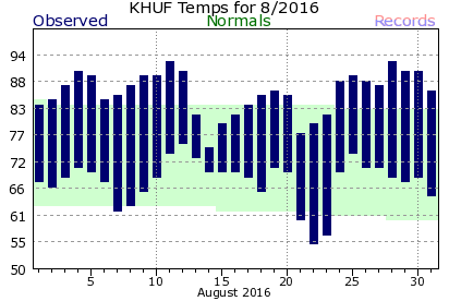 August Plot