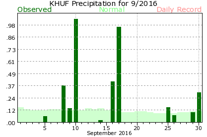 September Plot