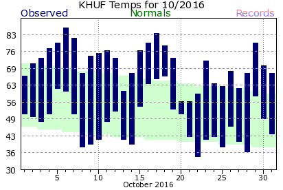 October Plot