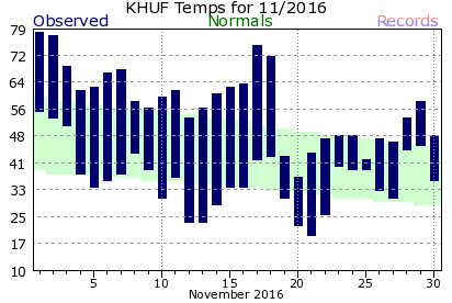November Plot
