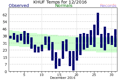 December Plot
