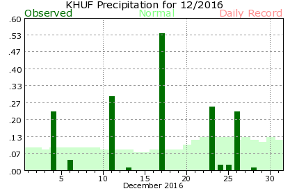 December Plot