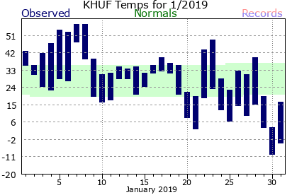 January Plot