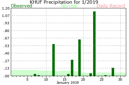 January Plot