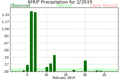 February Plot