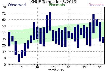 March Plot