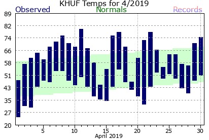 April Plot