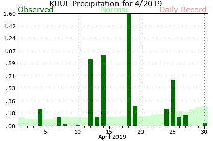 April Plot