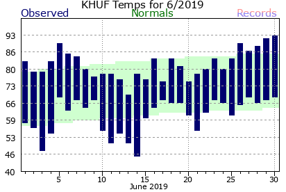 June Plot