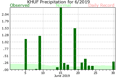 June Plot