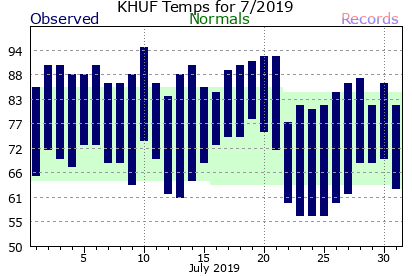 July Plot