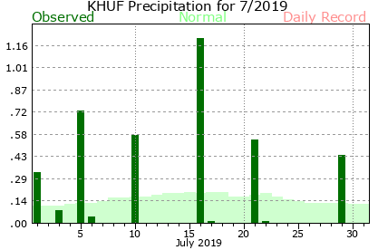 July Plot