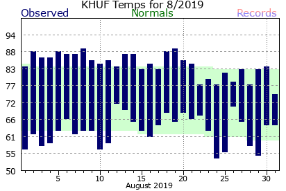 August Plot