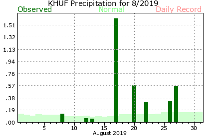 August Plot