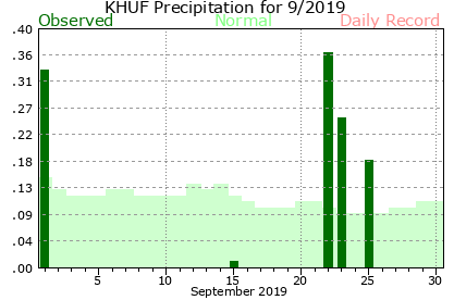 September Plot