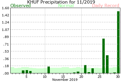 November Plot