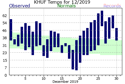 December Plot