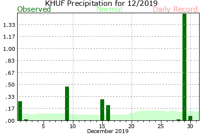 December Plot