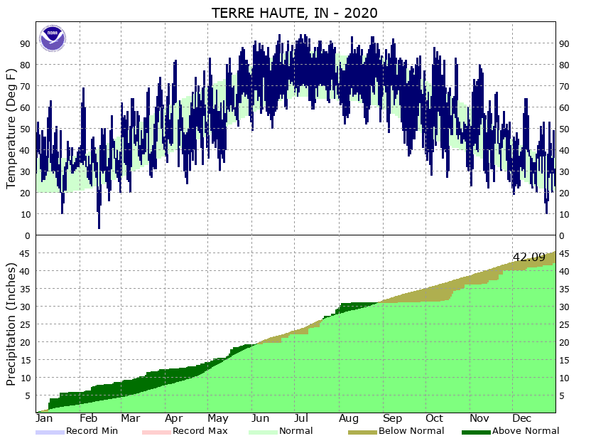 Climate Graphs for Terre Haute