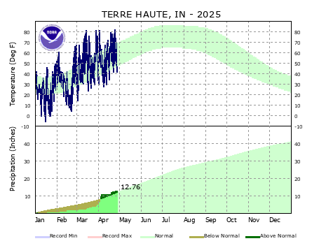 Year to Date Plot